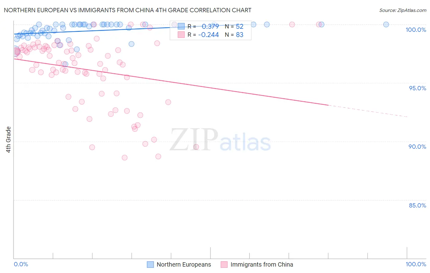 Northern European vs Immigrants from China 4th Grade