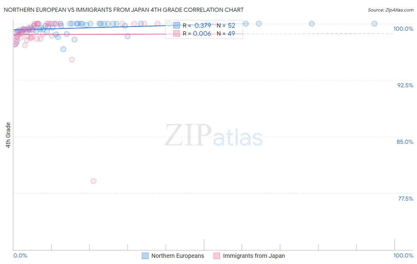 Northern European vs Immigrants from Japan 4th Grade
