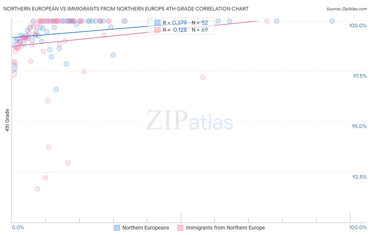 Northern European vs Immigrants from Northern Europe 4th Grade