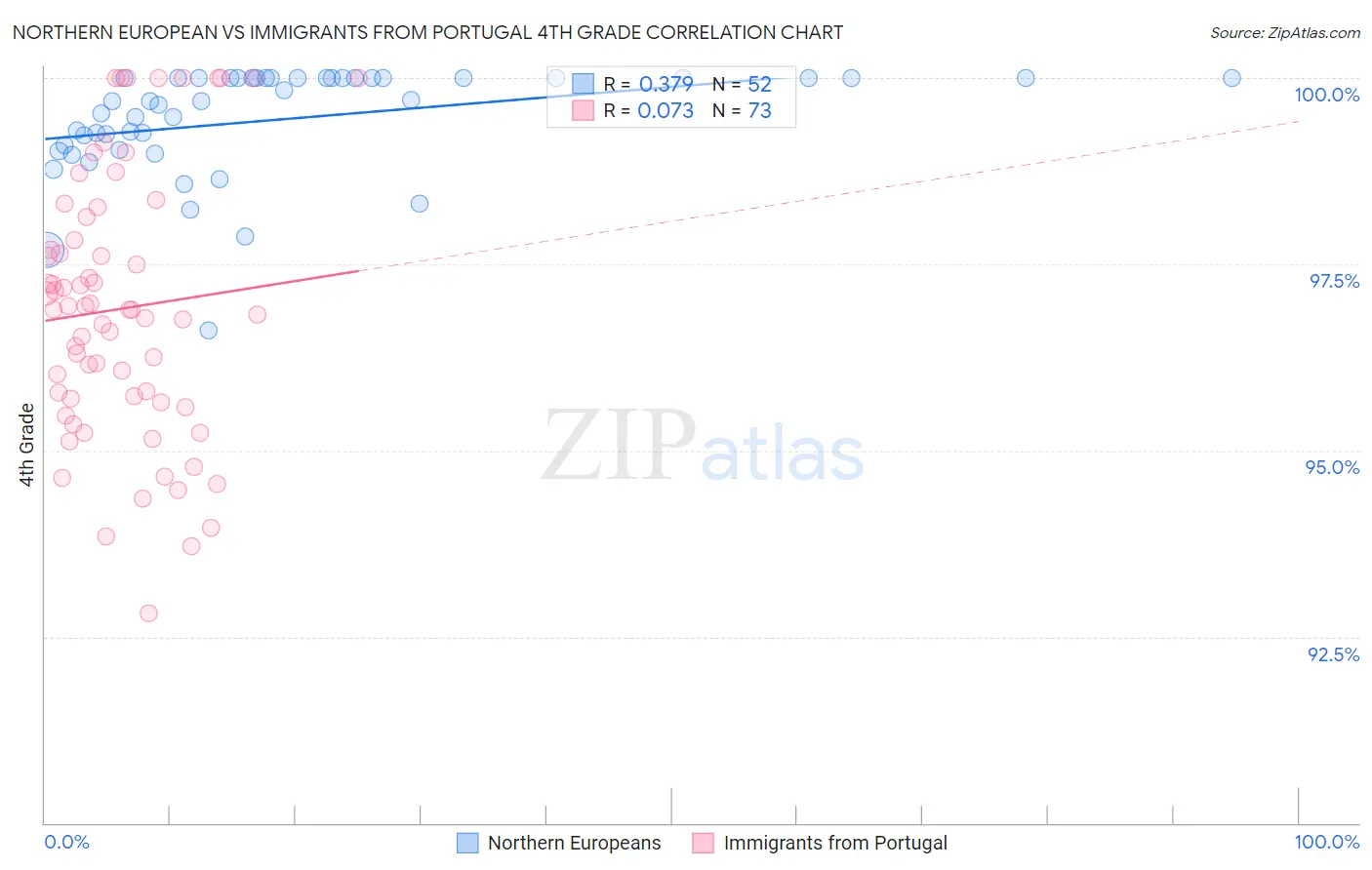 Northern European vs Immigrants from Portugal 4th Grade