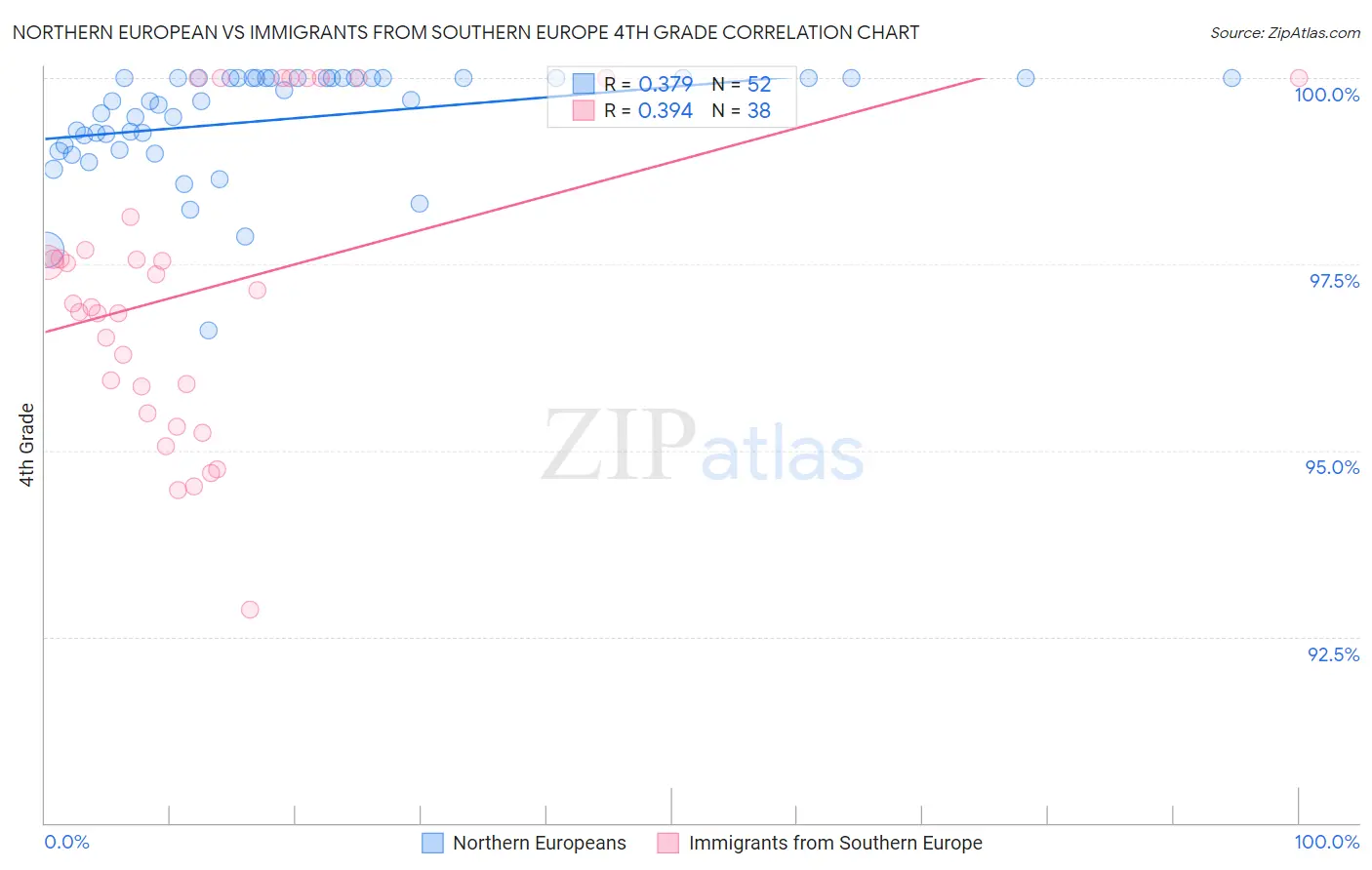 Northern European vs Immigrants from Southern Europe 4th Grade