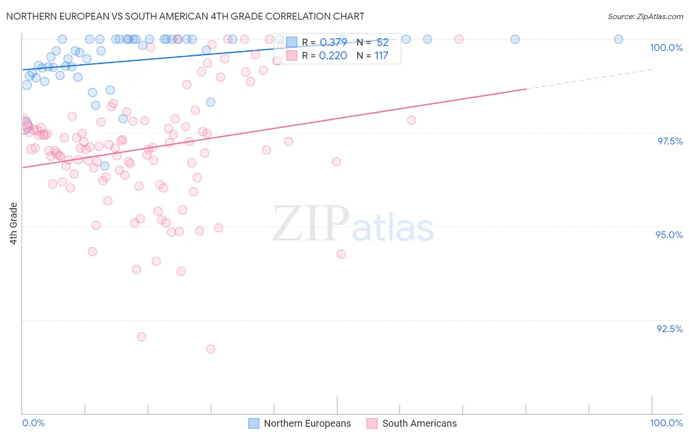 Northern European vs South American 4th Grade