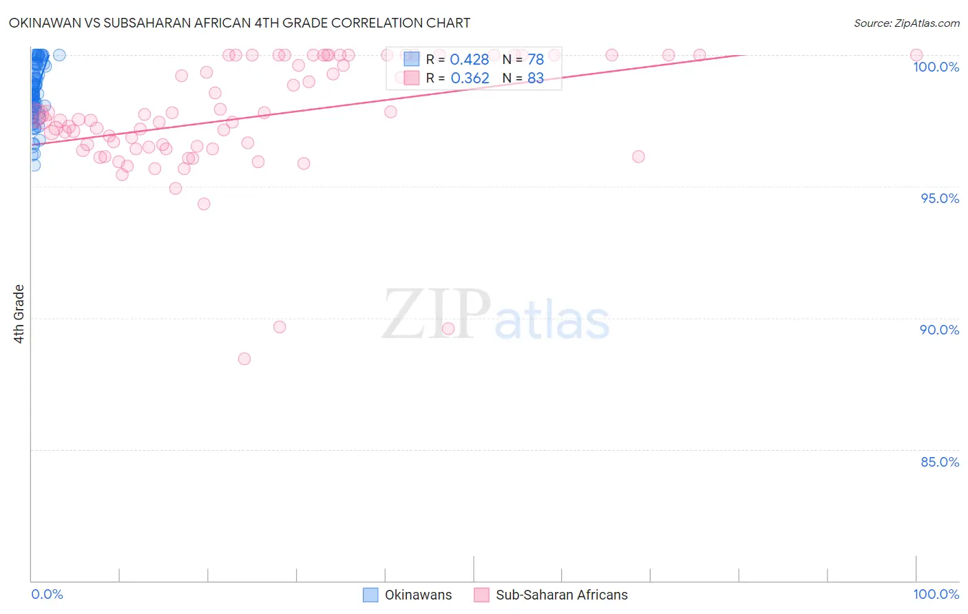 Okinawan vs Subsaharan African 4th Grade