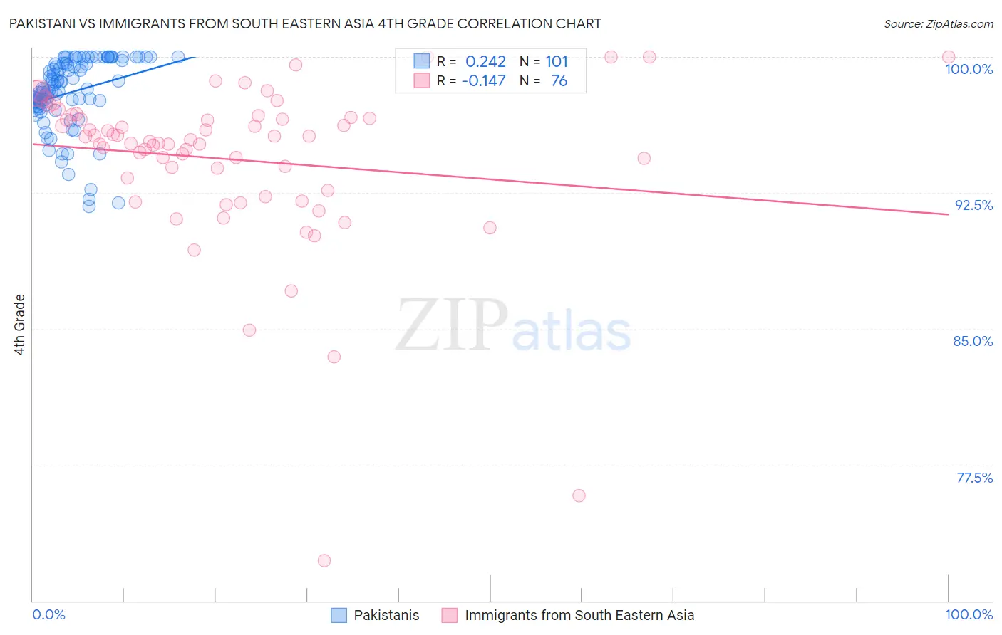 Pakistani vs Immigrants from South Eastern Asia 4th Grade