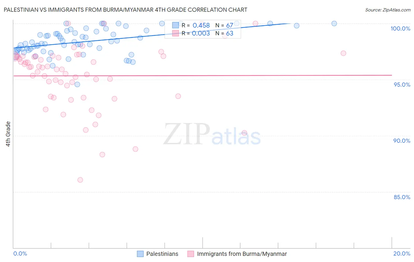 Palestinian vs Immigrants from Burma/Myanmar 4th Grade