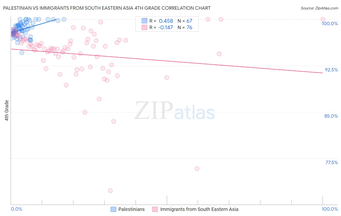 Palestinian vs Immigrants from South Eastern Asia 4th Grade