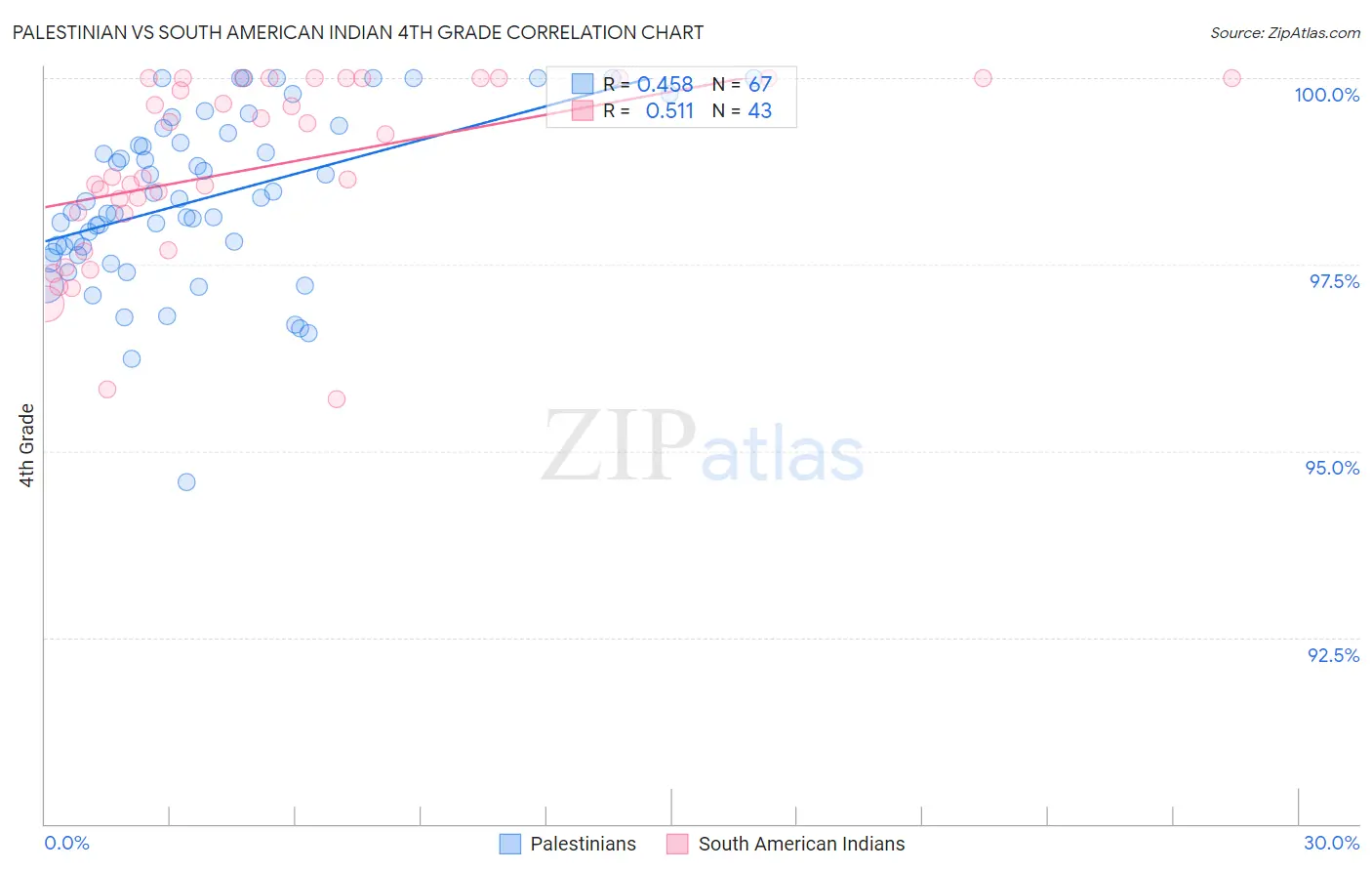 Palestinian vs South American Indian 4th Grade