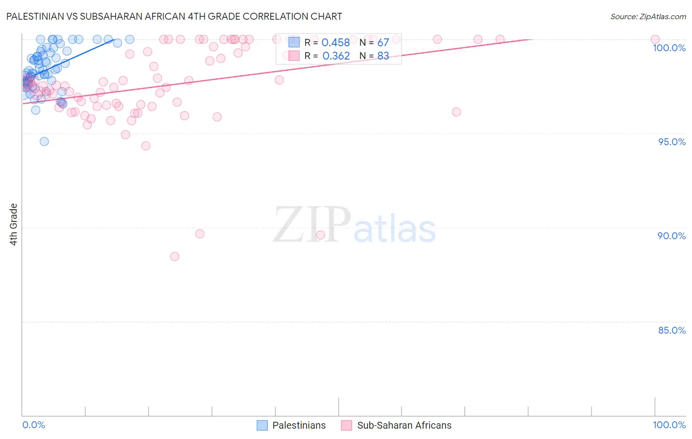 Palestinian vs Subsaharan African 4th Grade