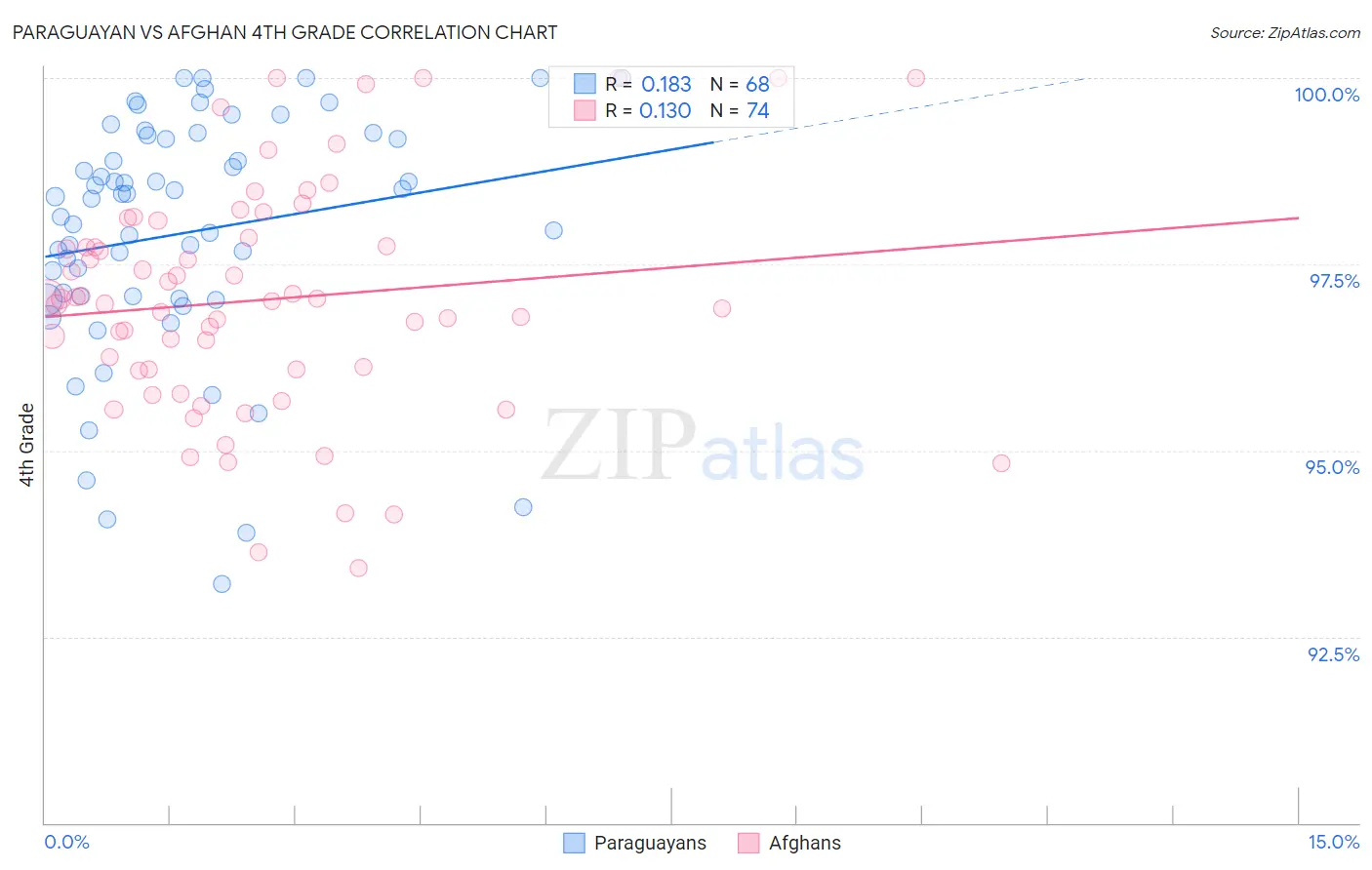 Paraguayan vs Afghan 4th Grade