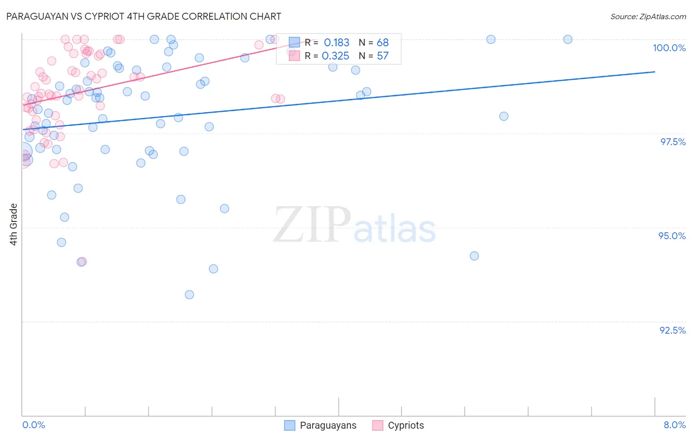 Paraguayan vs Cypriot 4th Grade