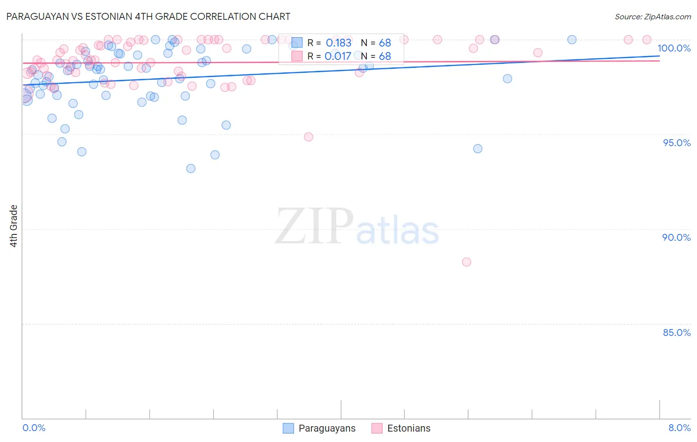 Paraguayan vs Estonian 4th Grade