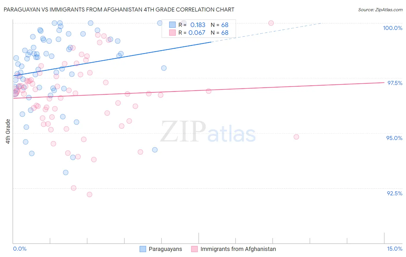 Paraguayan vs Immigrants from Afghanistan 4th Grade