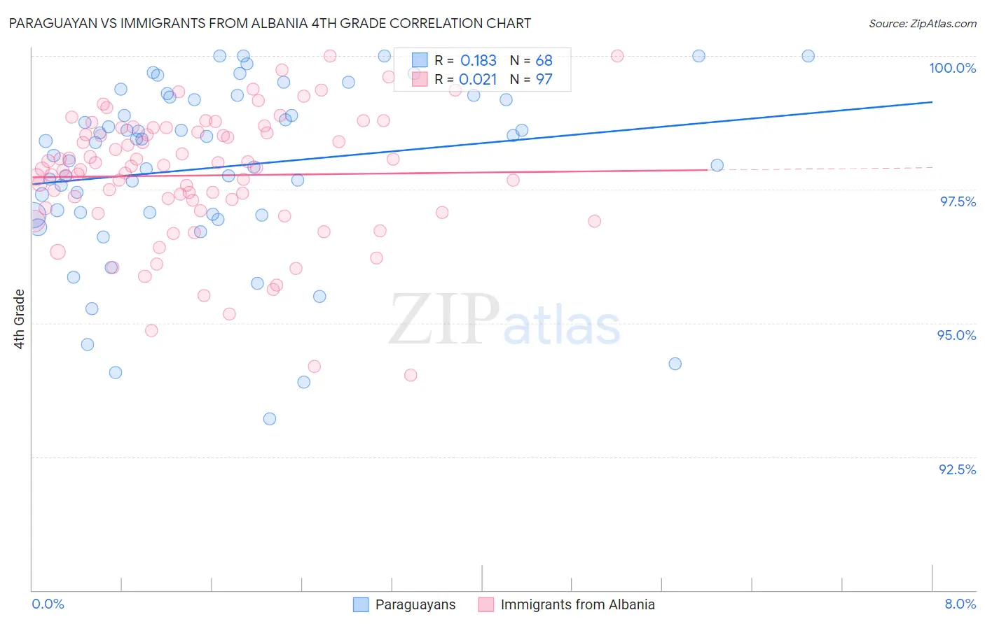 Paraguayan vs Immigrants from Albania 4th Grade