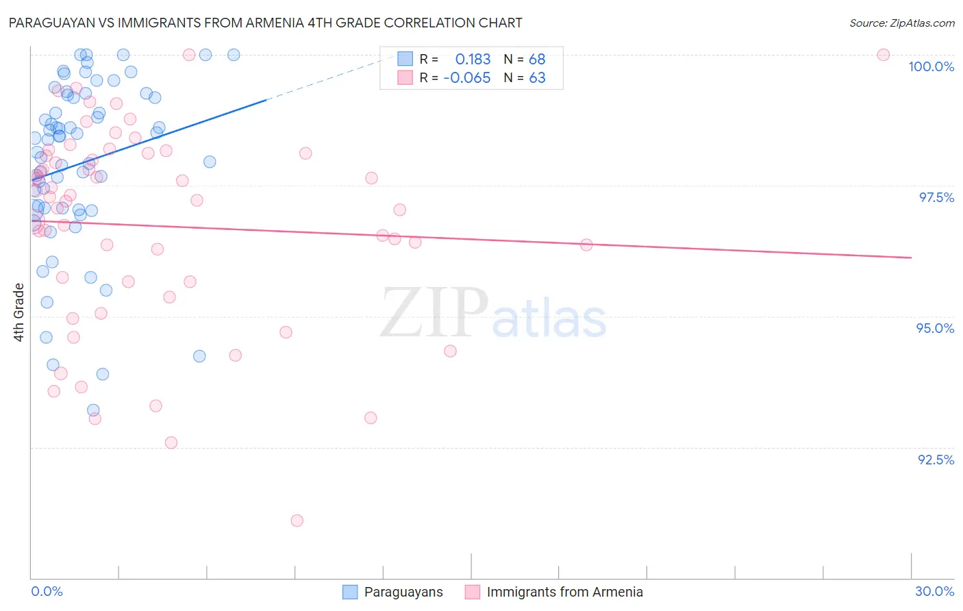 Paraguayan vs Immigrants from Armenia 4th Grade