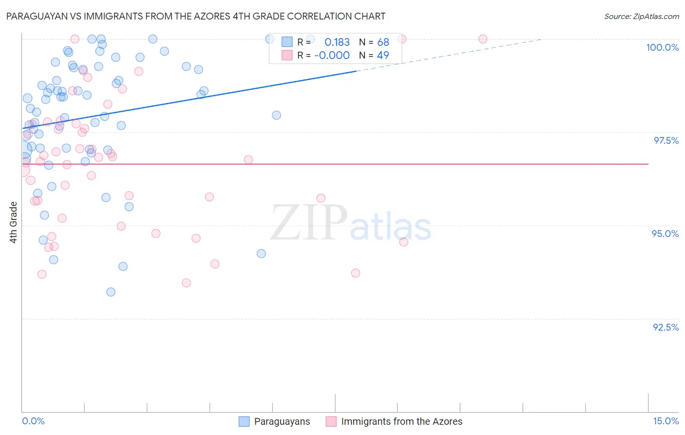 Paraguayan vs Immigrants from the Azores 4th Grade