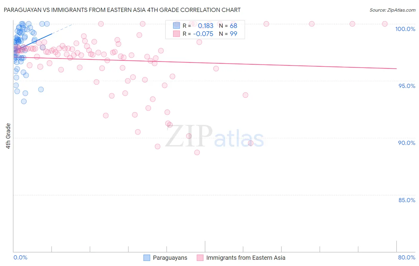 Paraguayan vs Immigrants from Eastern Asia 4th Grade