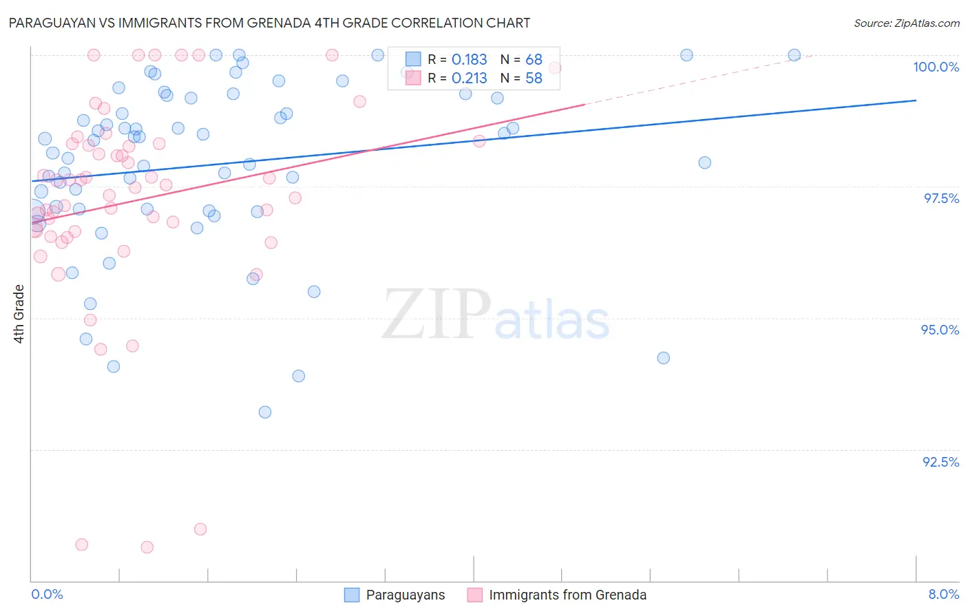Paraguayan vs Immigrants from Grenada 4th Grade