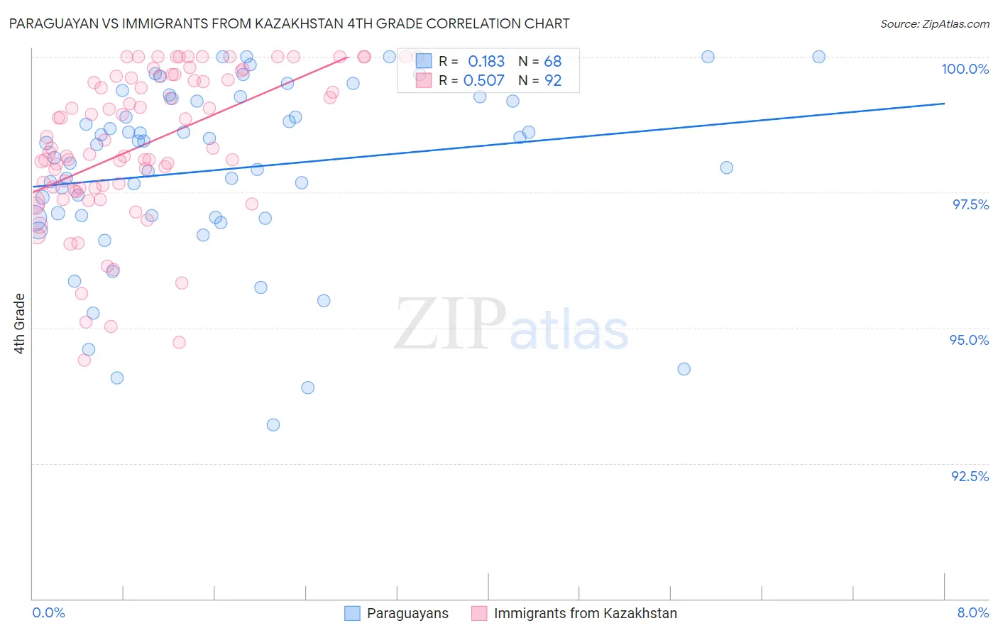 Paraguayan vs Immigrants from Kazakhstan 4th Grade