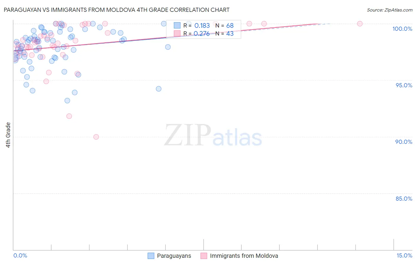 Paraguayan vs Immigrants from Moldova 4th Grade