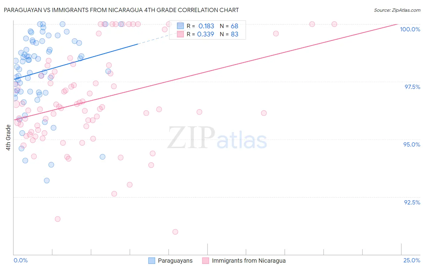 Paraguayan vs Immigrants from Nicaragua 4th Grade