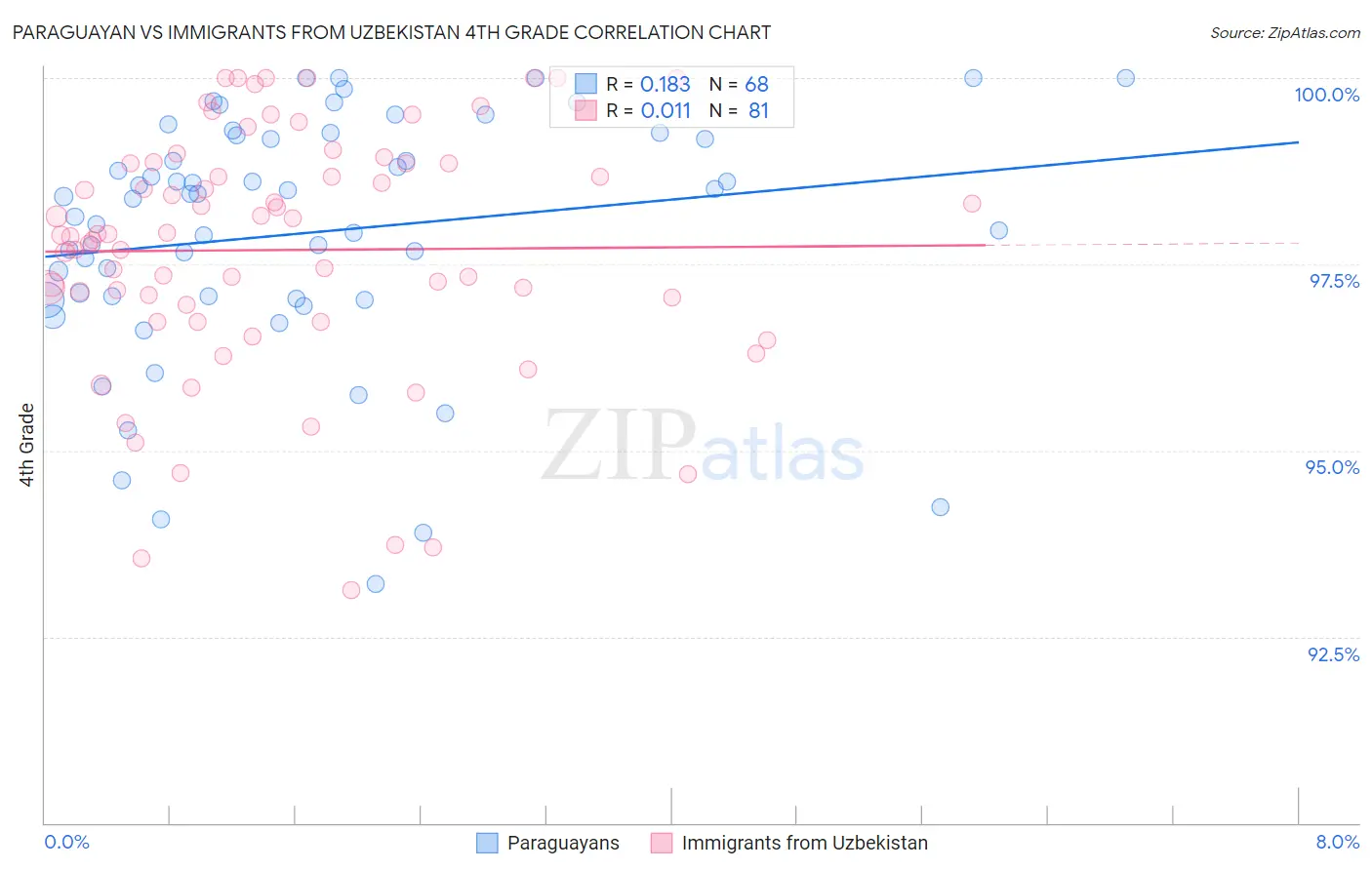 Paraguayan vs Immigrants from Uzbekistan 4th Grade