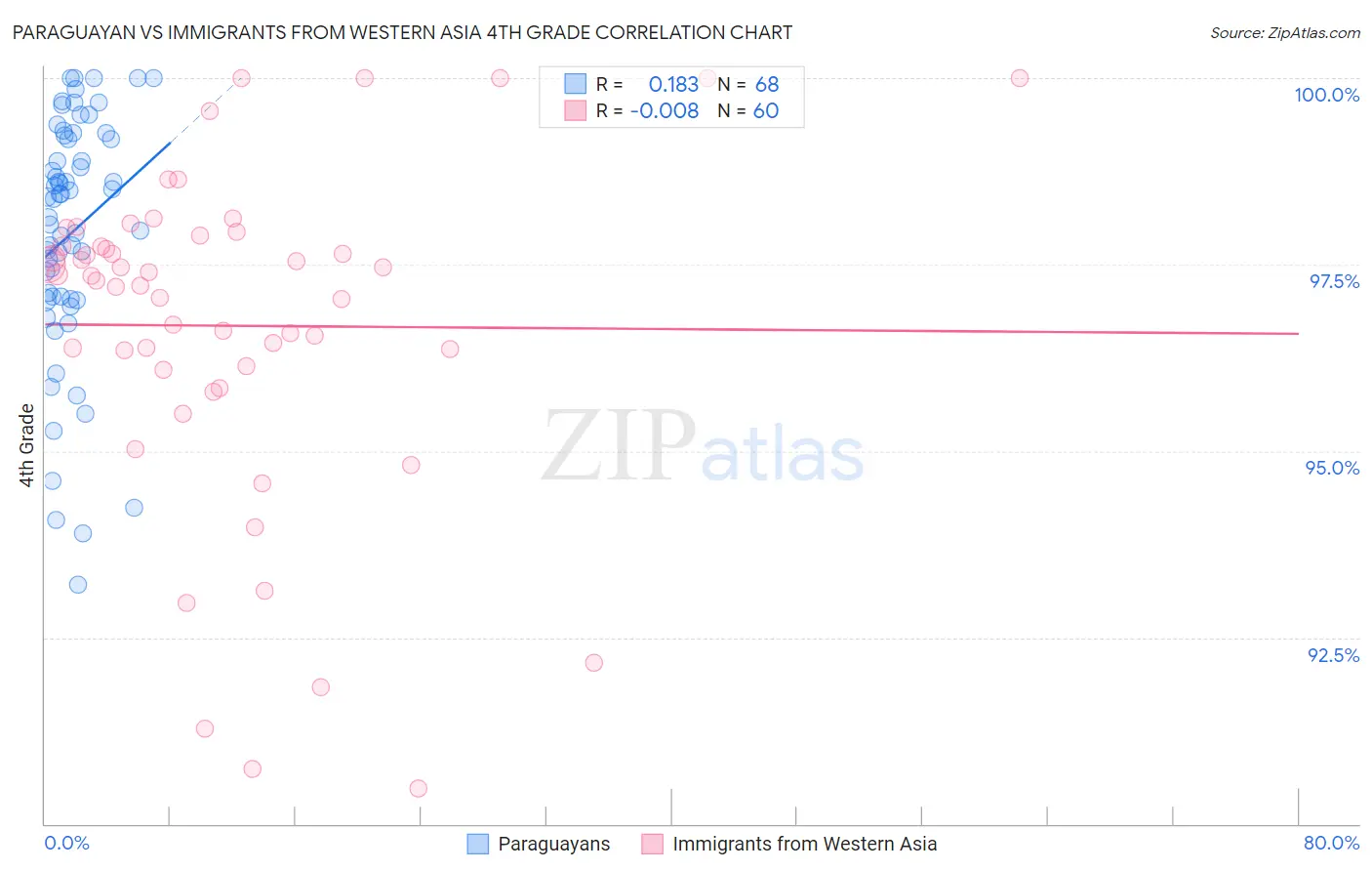 Paraguayan vs Immigrants from Western Asia 4th Grade