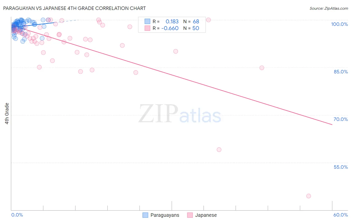 Paraguayan vs Japanese 4th Grade