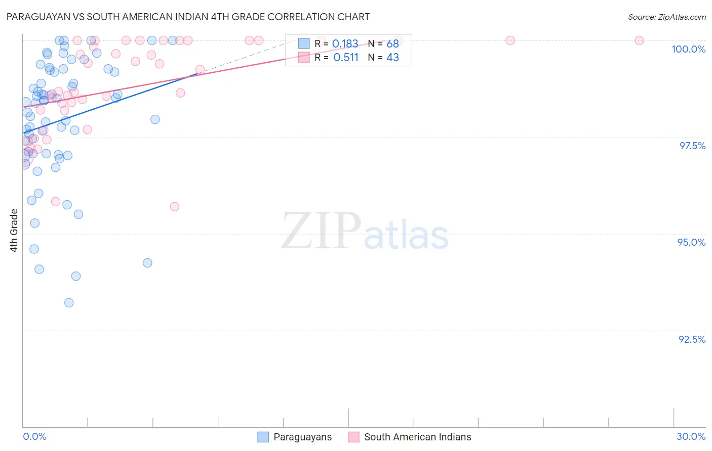 Paraguayan vs South American Indian 4th Grade