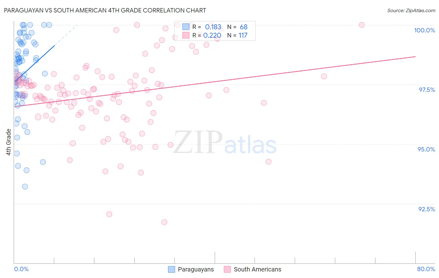 Paraguayan vs South American 4th Grade