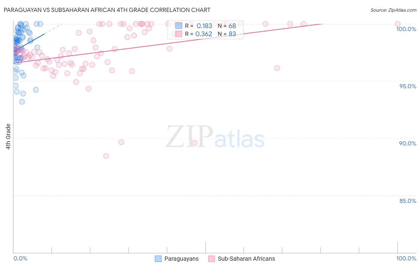 Paraguayan vs Subsaharan African 4th Grade