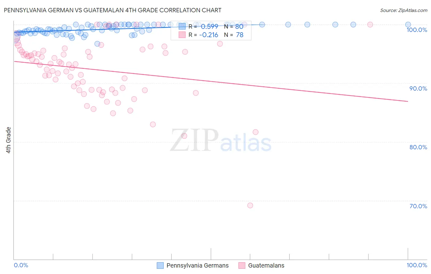 Pennsylvania German vs Guatemalan 4th Grade