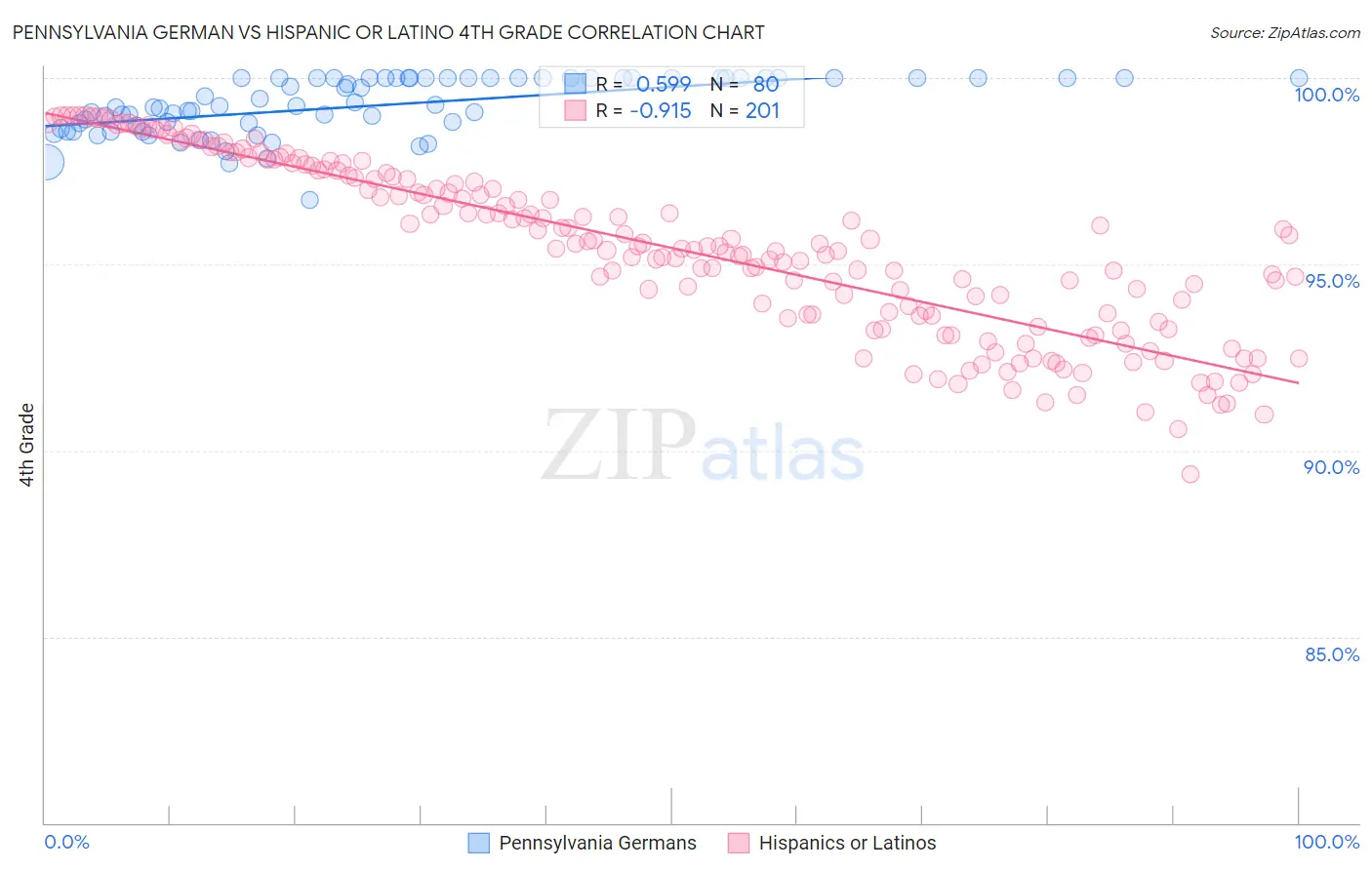 Pennsylvania German vs Hispanic or Latino 4th Grade