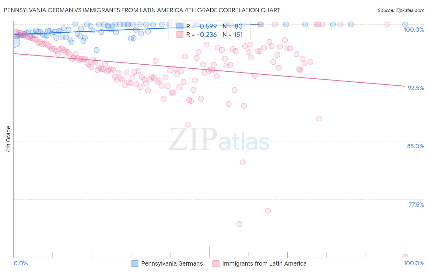 Pennsylvania German vs Immigrants from Latin America 4th Grade
