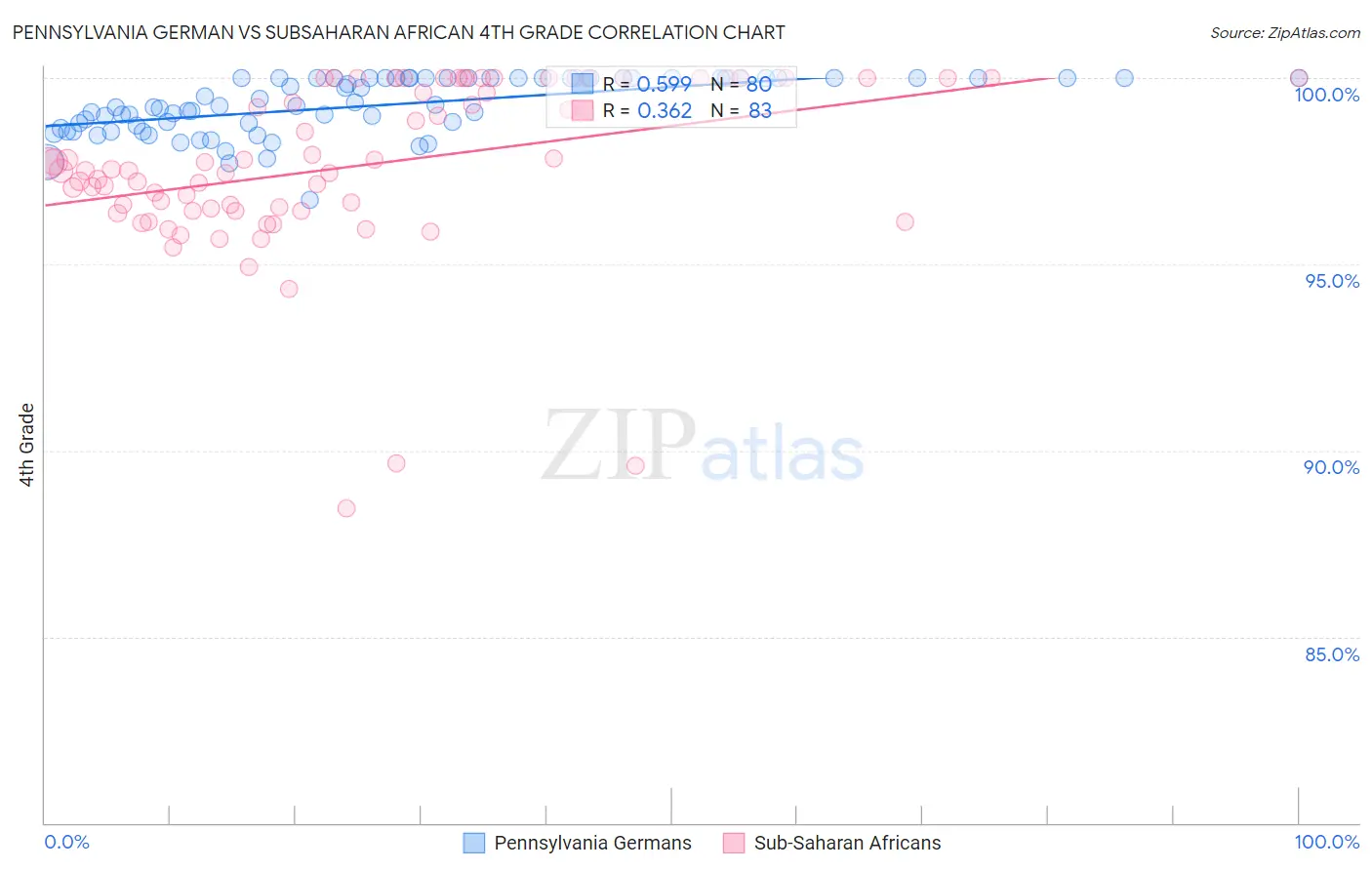 Pennsylvania German vs Subsaharan African 4th Grade