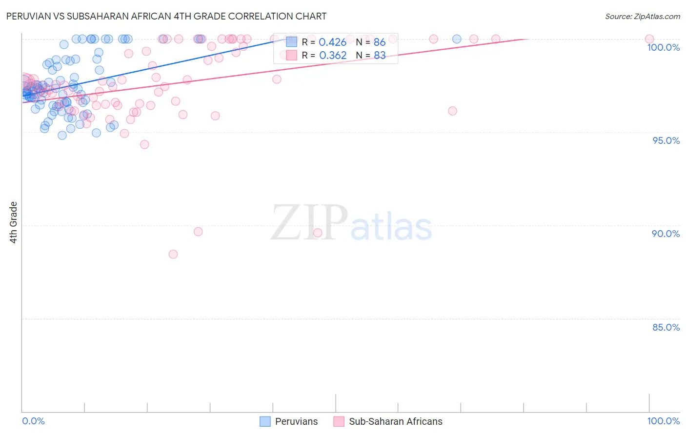 Peruvian vs Subsaharan African 4th Grade