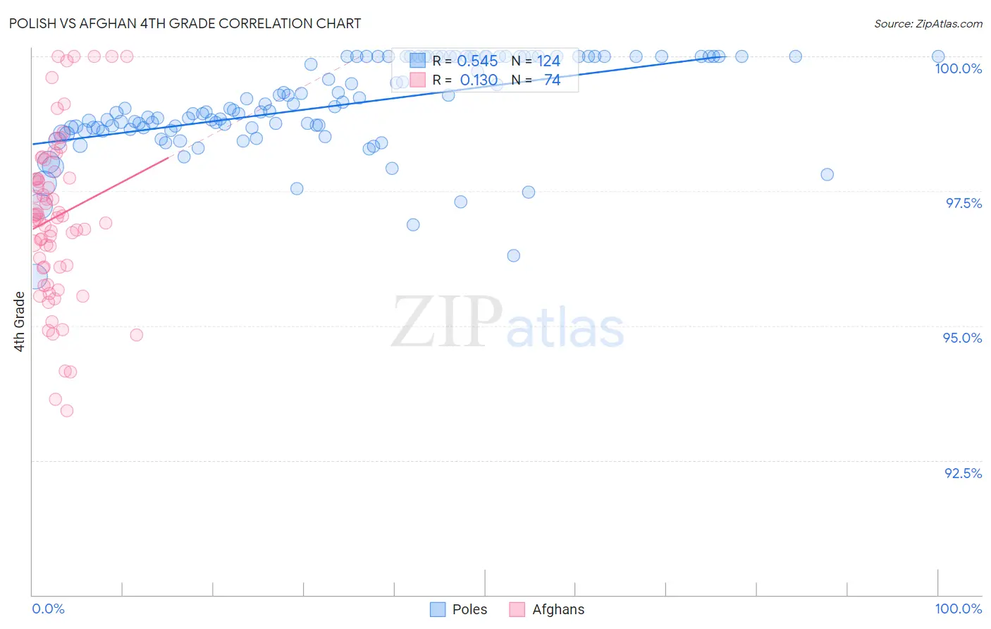 Polish vs Afghan 4th Grade