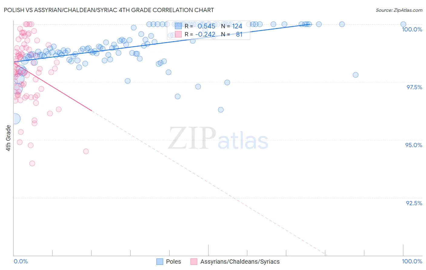 Polish vs Assyrian/Chaldean/Syriac 4th Grade