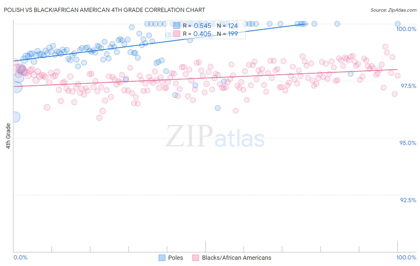 Polish vs Black/African American 4th Grade