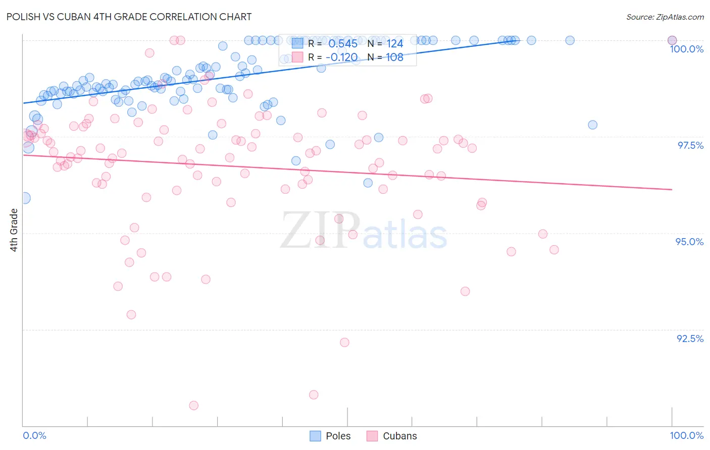 Polish vs Cuban 4th Grade