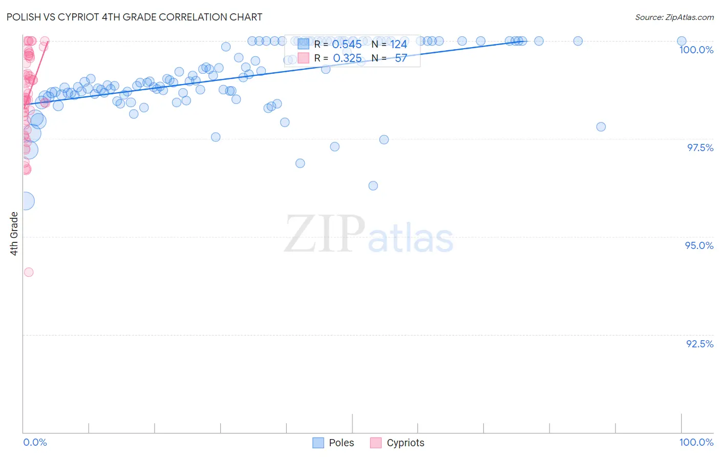 Polish vs Cypriot 4th Grade