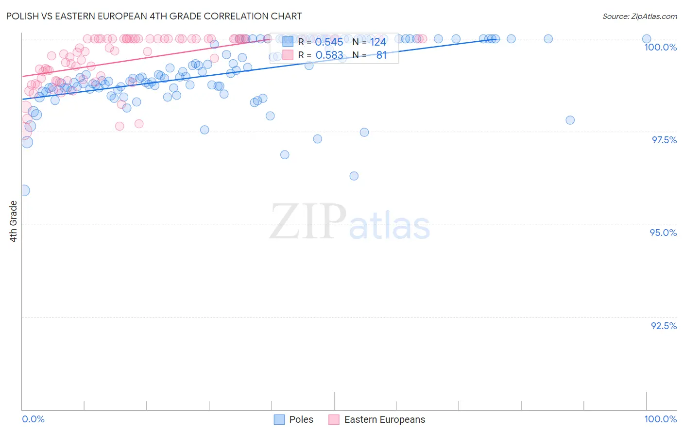 Polish vs Eastern European 4th Grade
