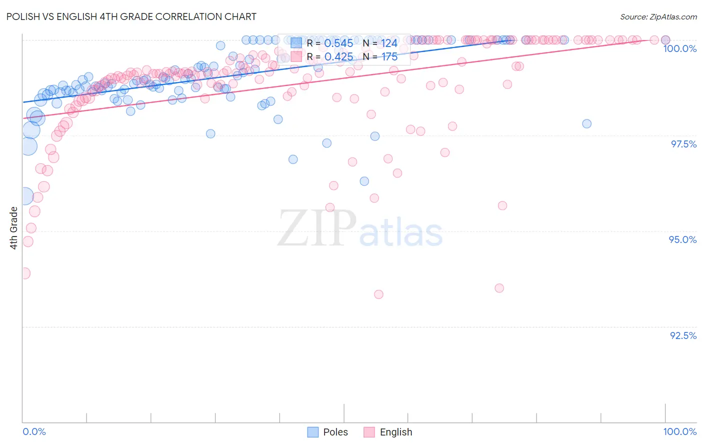 Polish vs English 4th Grade