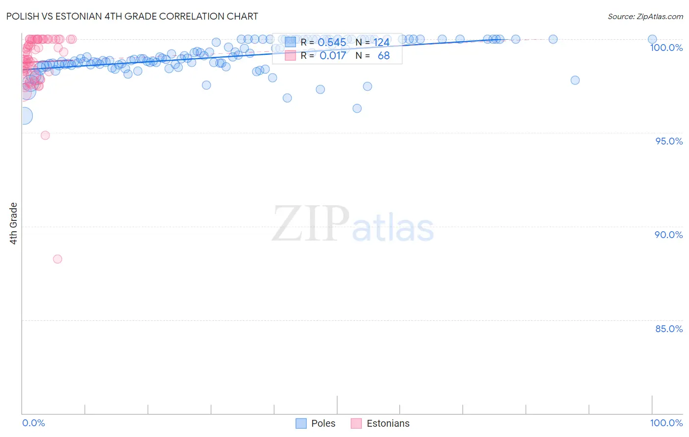 Polish vs Estonian 4th Grade