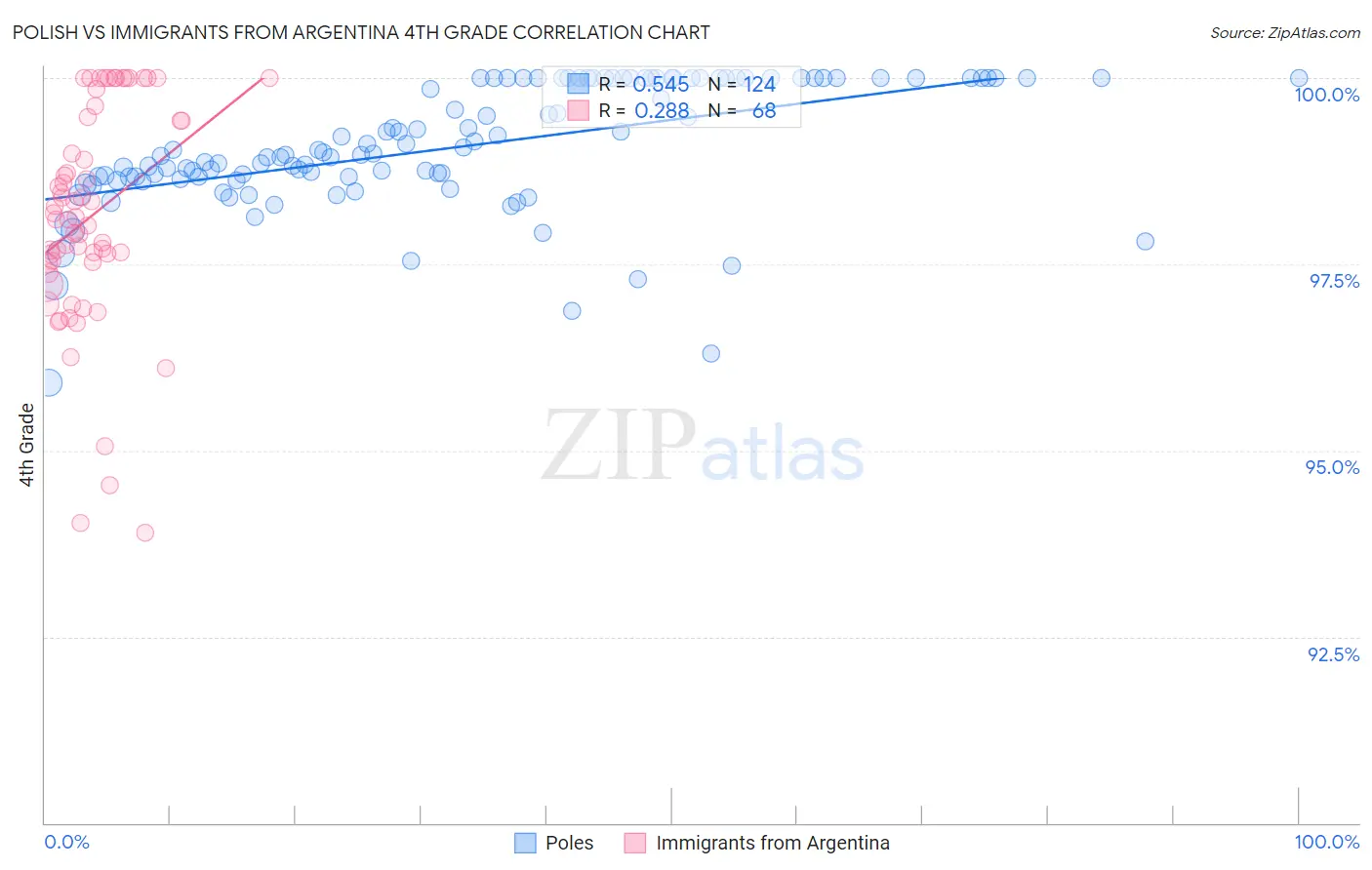 Polish vs Immigrants from Argentina 4th Grade