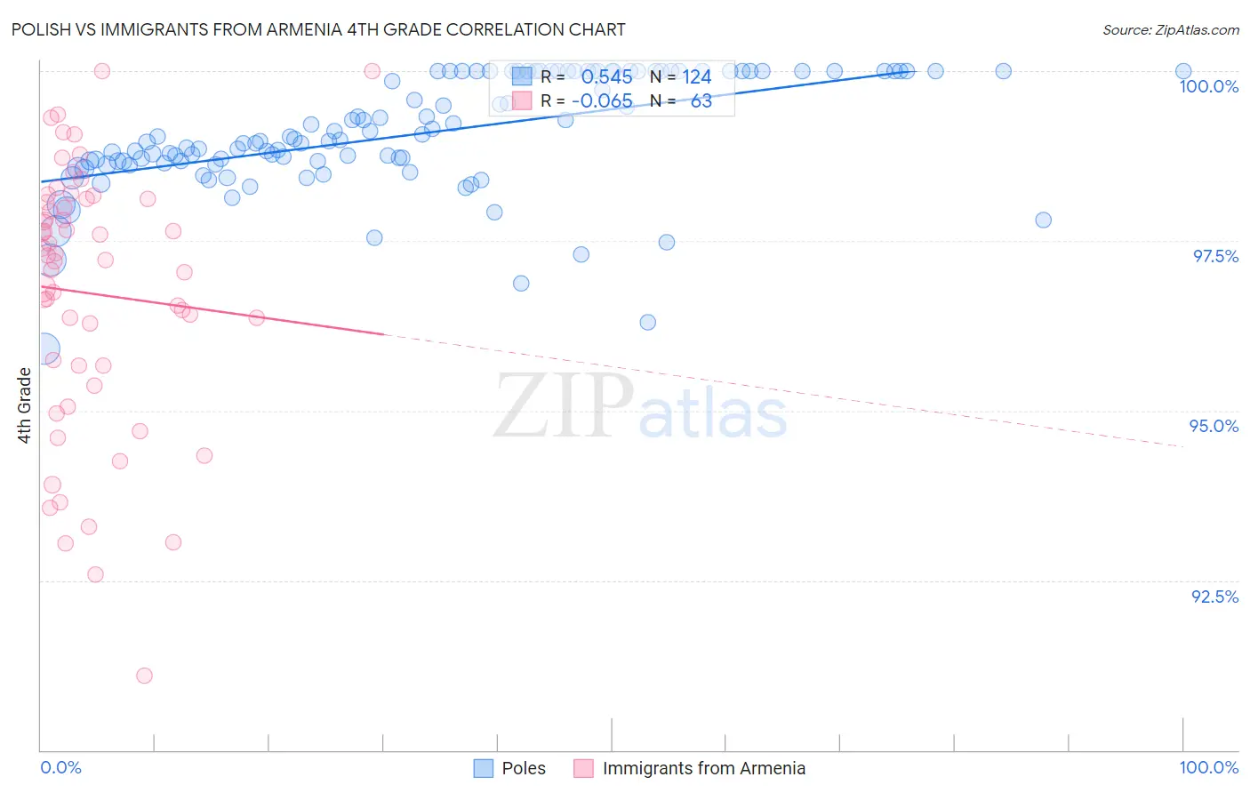 Polish vs Immigrants from Armenia 4th Grade