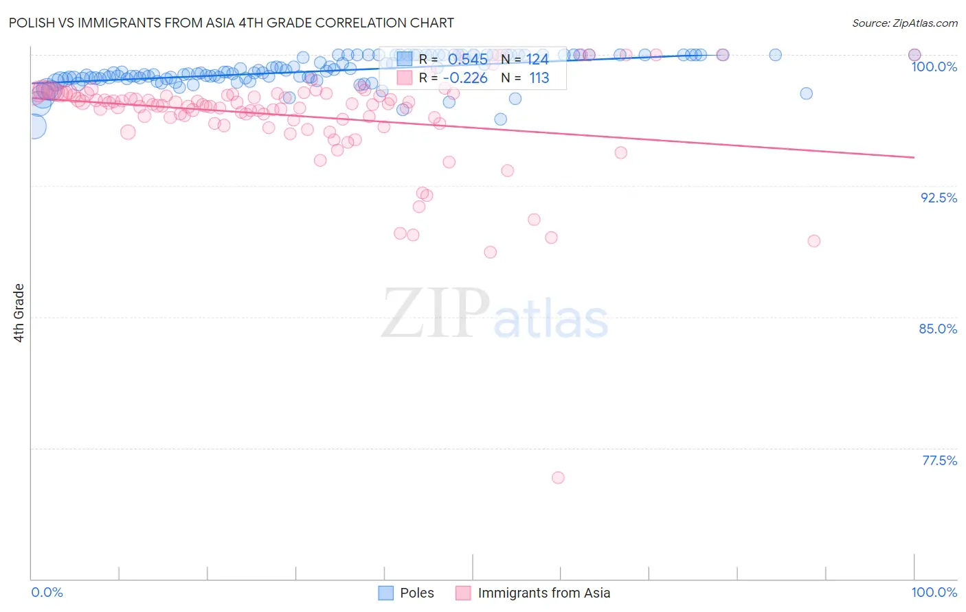 Polish vs Immigrants from Asia 4th Grade