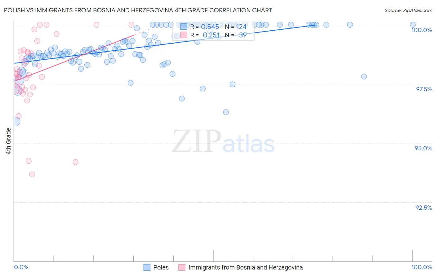 Polish vs Immigrants from Bosnia and Herzegovina 4th Grade