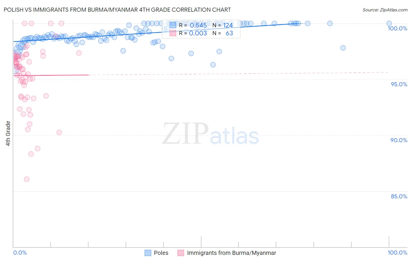 Polish vs Immigrants from Burma/Myanmar 4th Grade