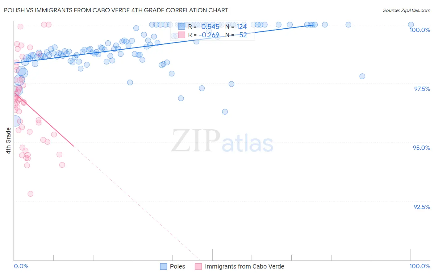 Polish vs Immigrants from Cabo Verde 4th Grade