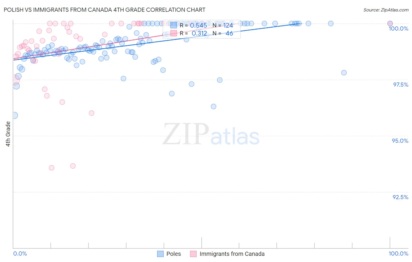 Polish vs Immigrants from Canada 4th Grade